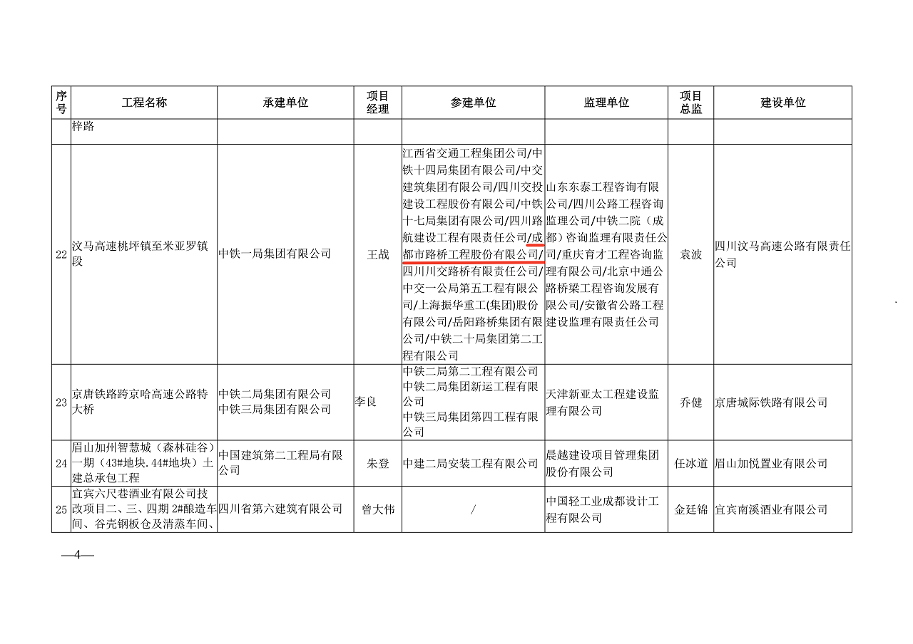 公司参建汶马高速项目荣获2022-2023年度四川省建设工程天府杯奖